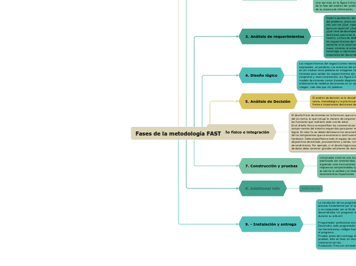 Fases De La Metodología Fast Mind Map